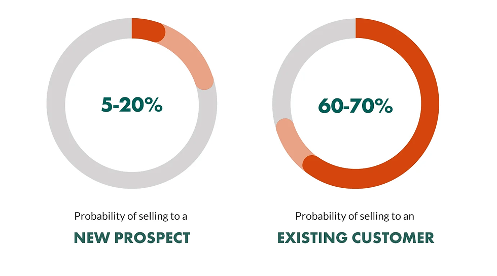 A chart illustrating sales between new prospects and existing customers.