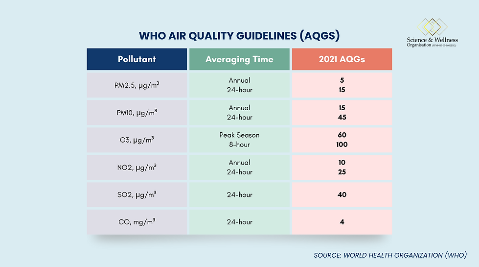 SWO WHO AIR QUALITY GUIDELINES (AQGs).png