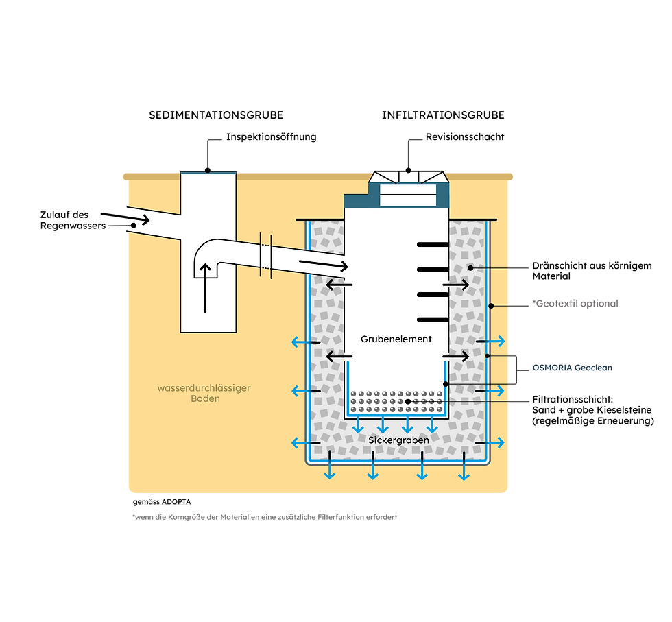 OSMORIA Geoclean Technical Diagrams_Versickerungsschächte_EMEA_DE_0126 (8).png