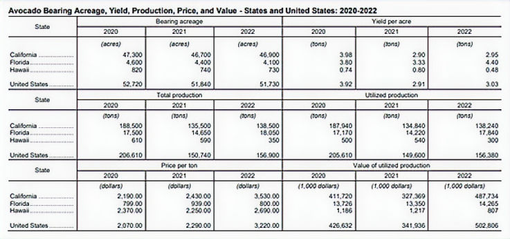 Avocado Production comparison and yields_edited.jpg