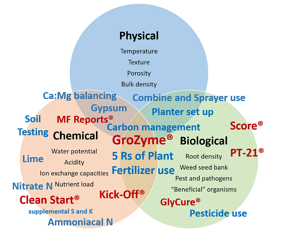 Contributions of the Maximum Farming System to the physical, chemical, and biological properties that determine soil health.