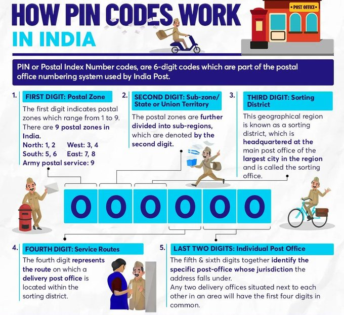 SarkariResult.Education | Indian Pincode system brief history and ...
