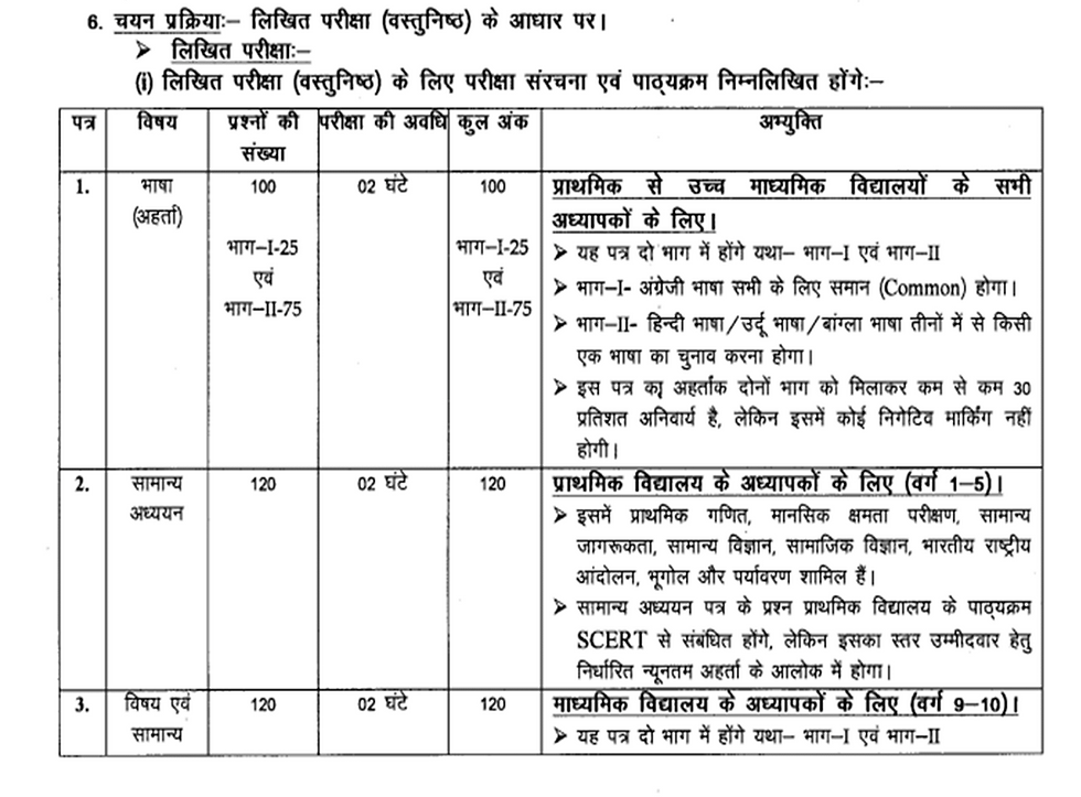 Bihar Teacher Syllabus 2023
