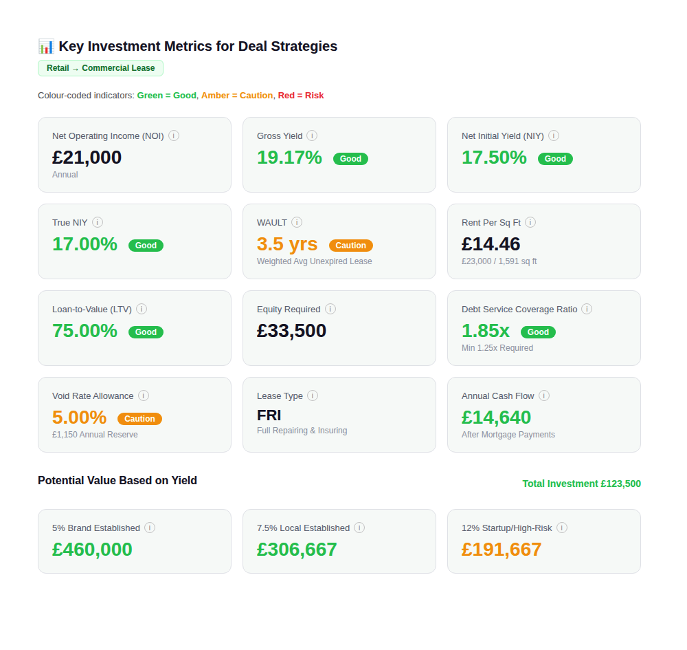 Commercial Lease KPIs