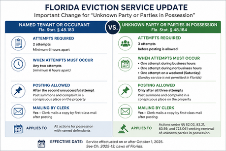 Florida Service of Process Update: New Requirements for “Unknown Party in Possession” Eviction Service