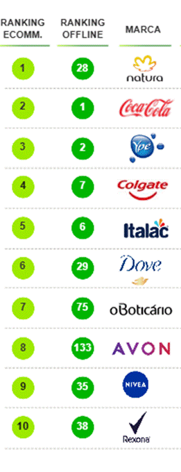 Tabela com rankings online e offline de marcas, mostrando Natura, Coca-Cola, Ypê, Colgate, Dove, Avon, Nivea e Rexona.