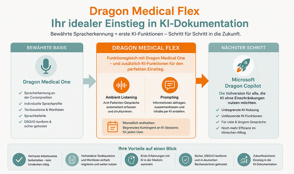 Grafik_DMO-Dragon Medical Flex-DCP_groß_edited.jpg