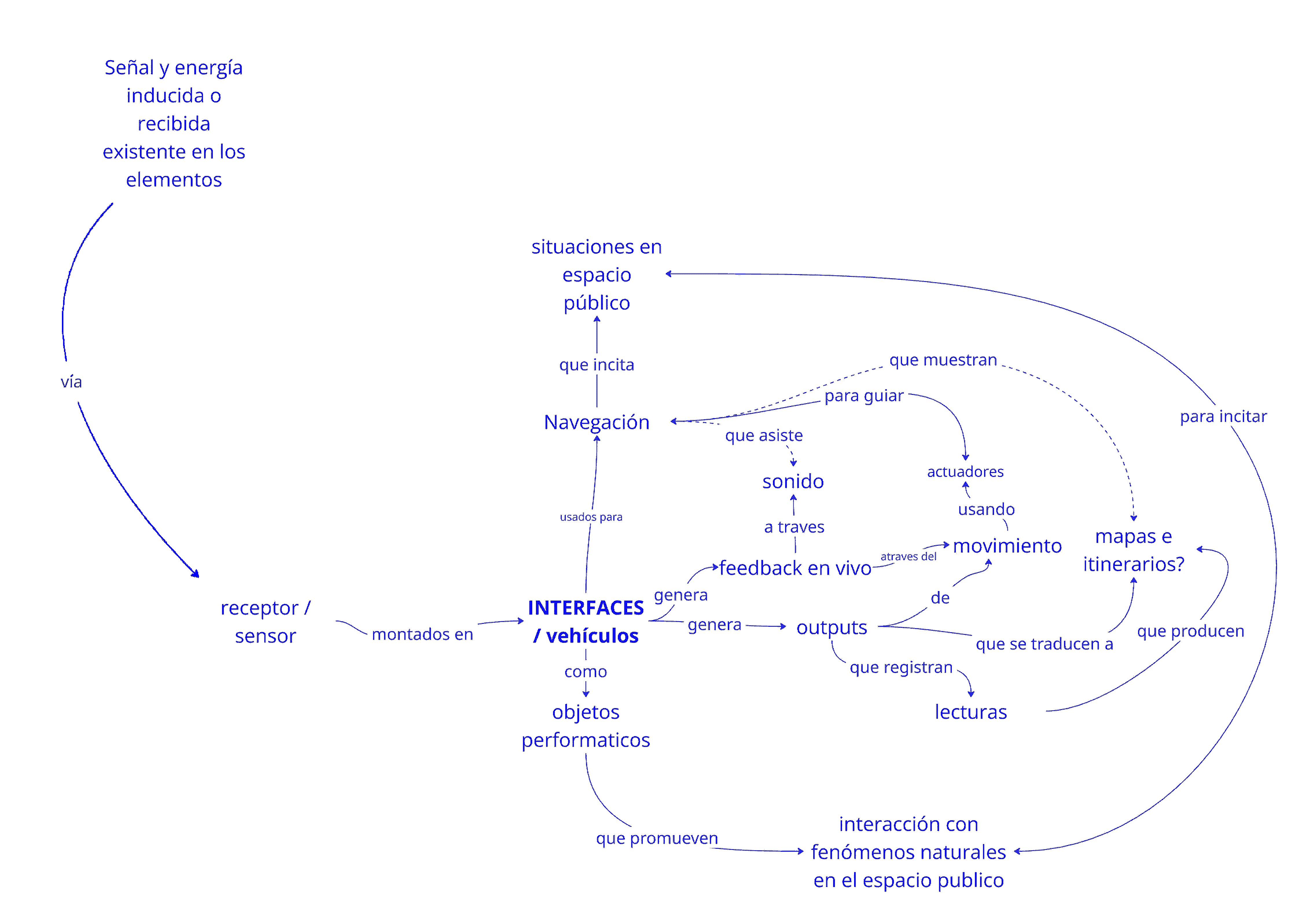 Diagrama de funcionamiento de interfaces. Infraestructuras Invisibles. Chucho Ocampo Derive Lab