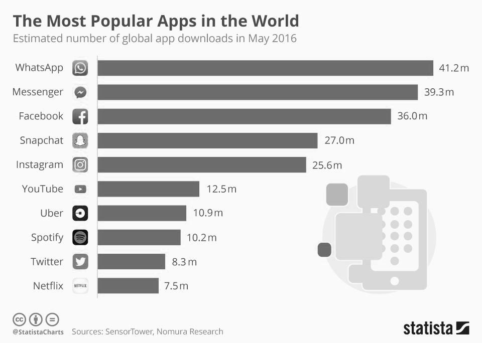 Most-popular-apps-2016