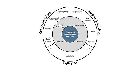 Erbauer brand values wheel.jpg