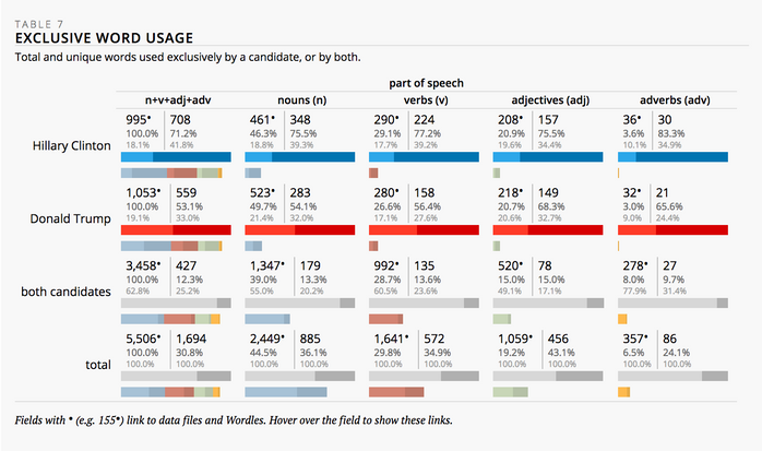 Trump vs. Clinton: A Quantitative Analysis