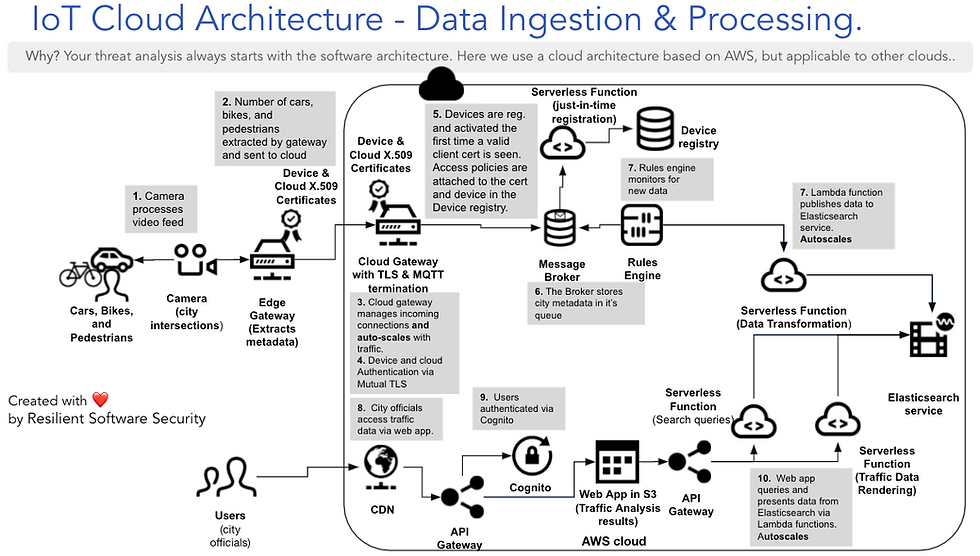 Thumbnail: CitySmart - Software Threat Model Template for IoT Cloud Apps built on AWS etc.