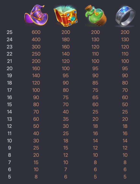 Tabela de pagamento de Alchumy Gold