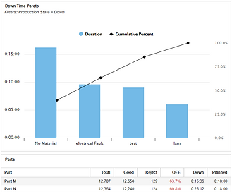 XL810 downtime reason Paereto chart.png