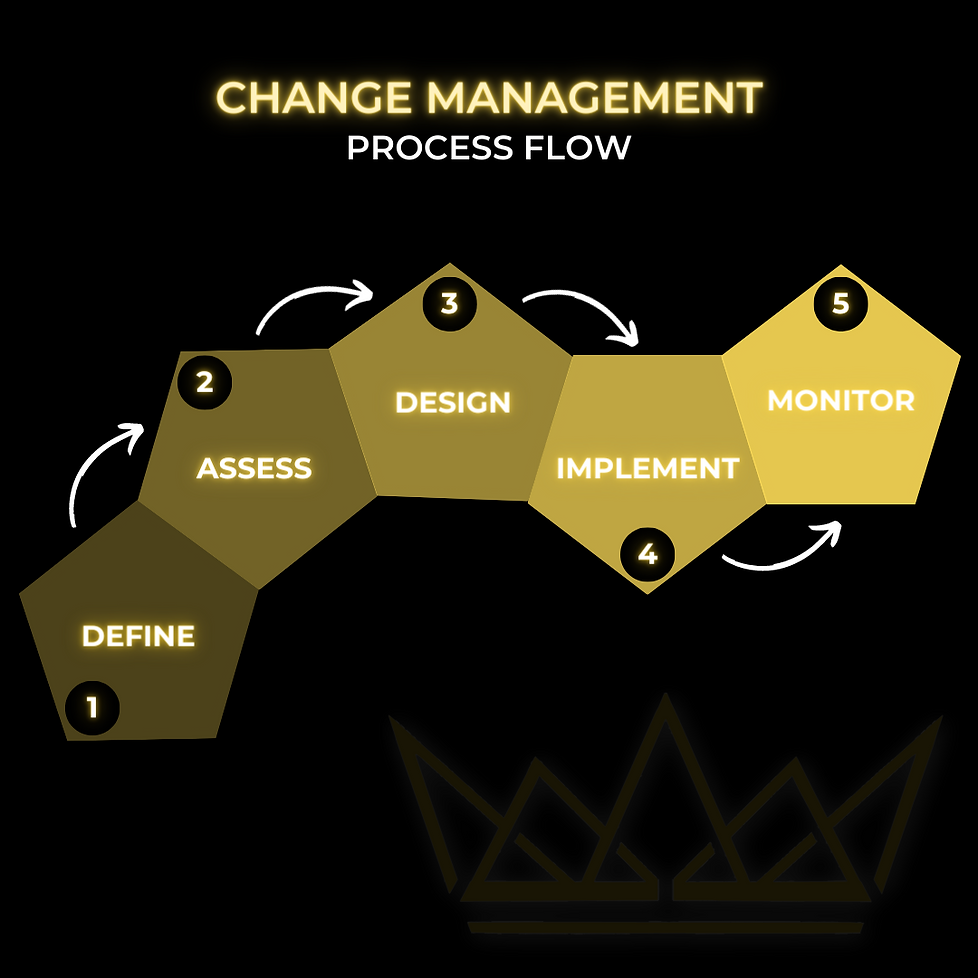 Proccess Change Change Management | Doxazo Consulting