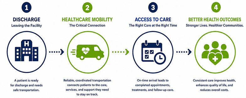 Healthcare mobility Sequence.png