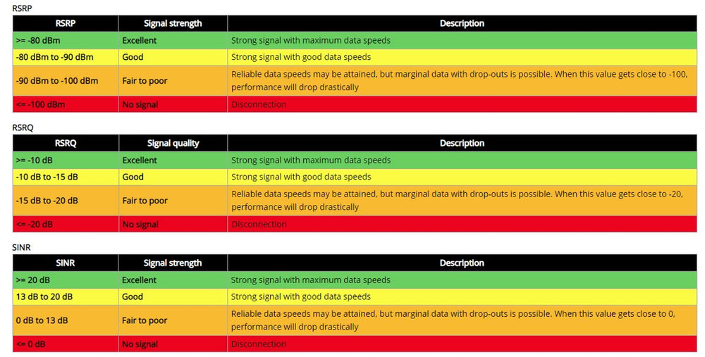SIGNAL 4G RSRQ , RSRP , SINR EXPLAIN