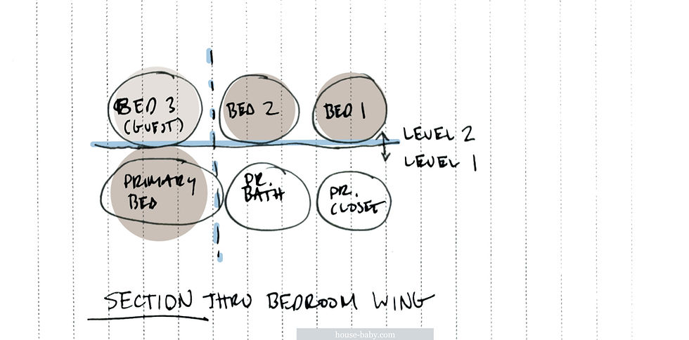 Sectional diagram of a two-level bedroom wing sketch with three bedrooms on the second level, including a guest room, and the primary bedroom, bath, and closet on the first level, arranged in a manner that the primary bedroom has the most possible privacy from the most frequently occupied spaces above.