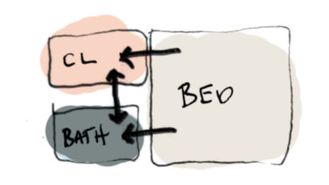 Simple floor plan sketch showing the arrangement of a bedroom (BED) connected to a closet (CL) and a bathroom (BATH) with directional arrows indicating the flow between spaces.