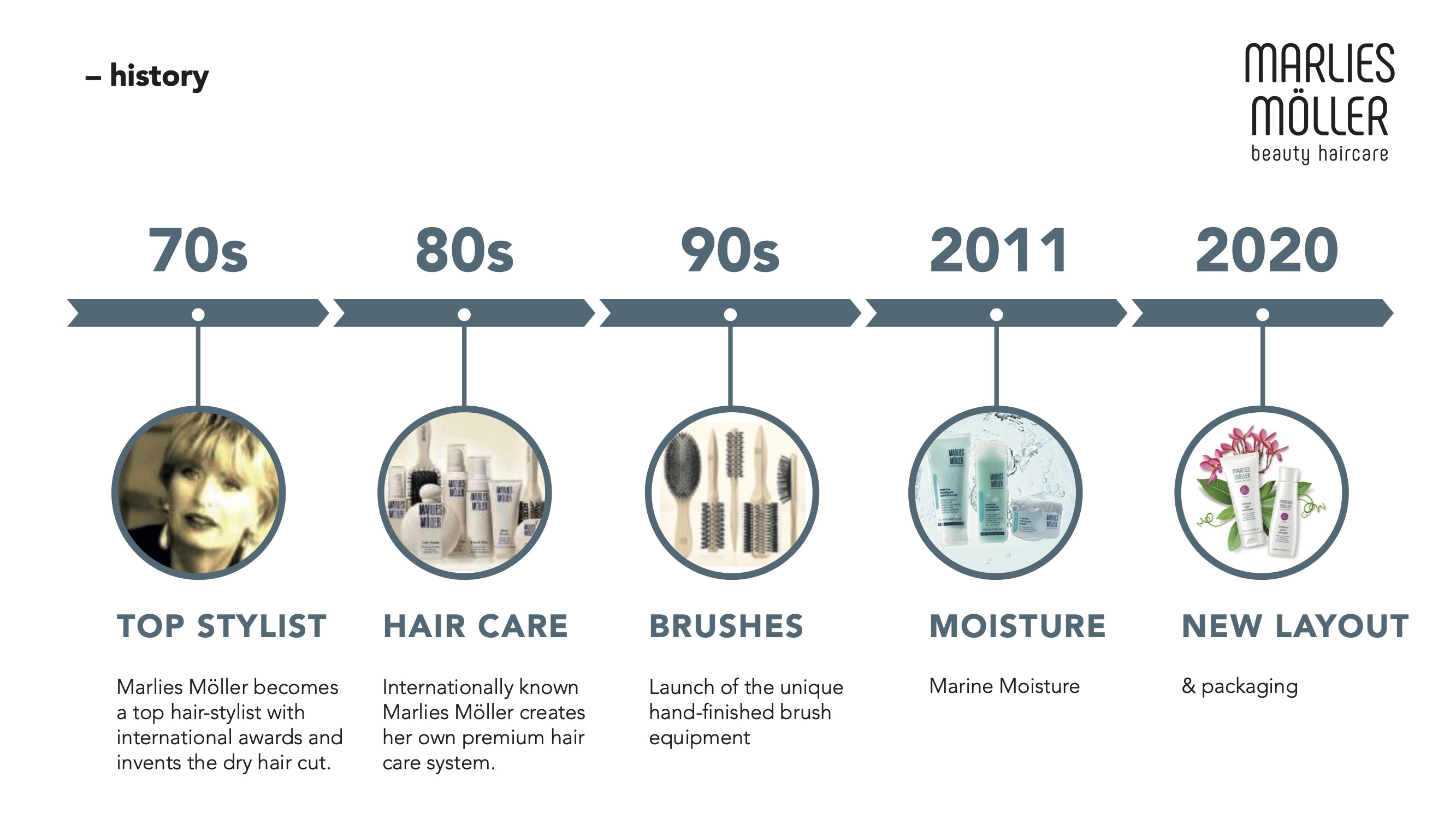 Marlies Moller Timeline.jpg