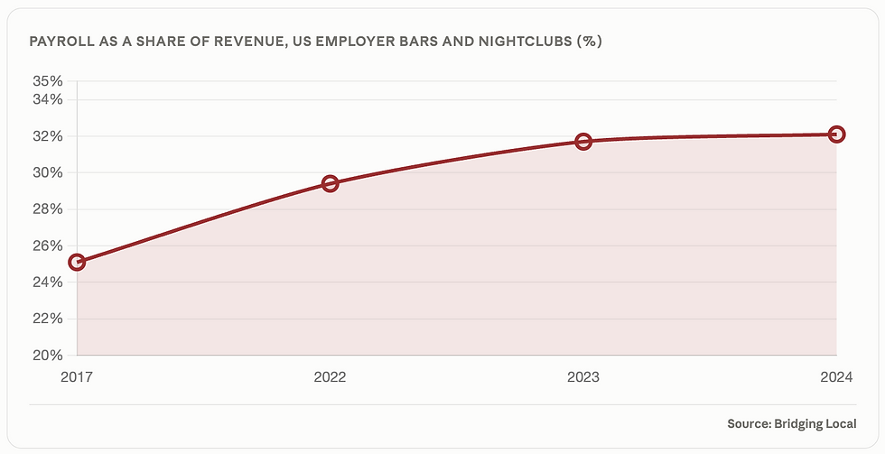 Graph of bar payroll as share of revenue US 2024
