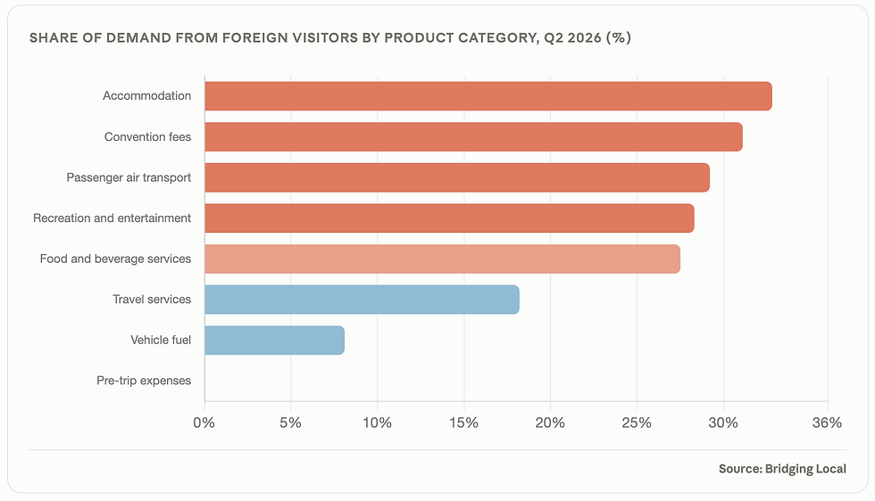Graph of foreign visitor share by tourism category Canada