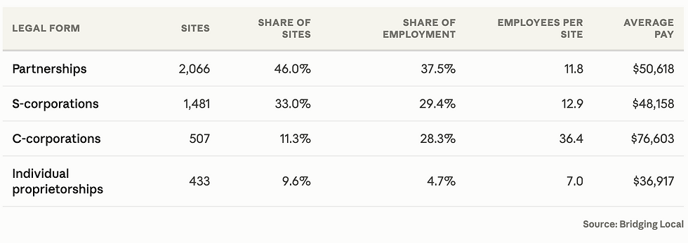 Table of US winery sites employment and payroll by legal form