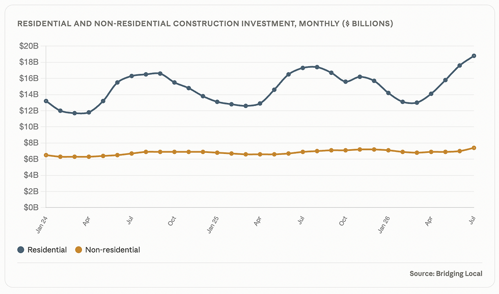 Graph of residential vs non residential construction Canada 2026