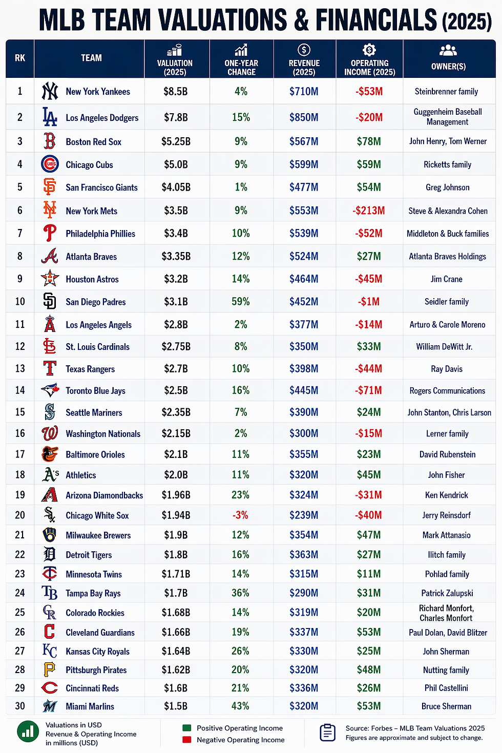 MLB Team Valuation and Financials