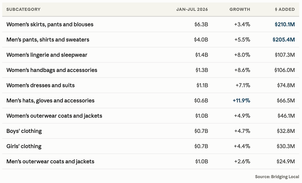 Table of clothing subcategory growth in Canada 2026