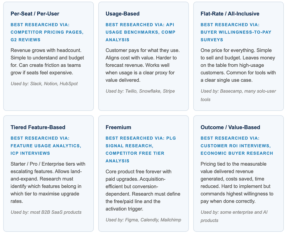 Types of SAAS Pricing Research