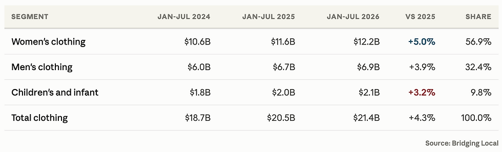 Table of clothing sales by segment in Canada 2024 to 2026