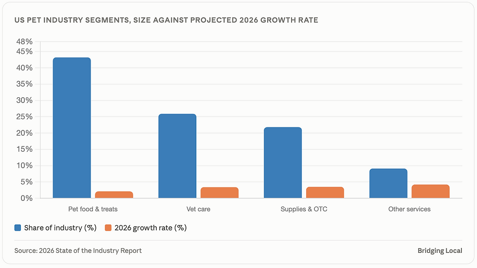 Graph of pet industry segment size vs growth rate US 2026