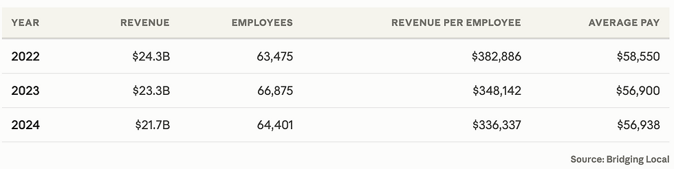 Table of revenue per employee US wineries 2022 to 2024