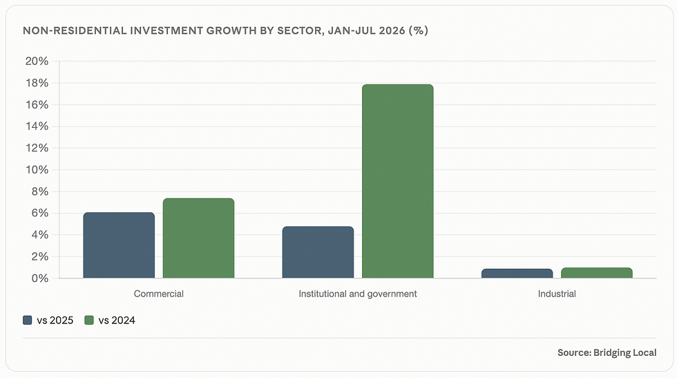 Graph of non residential construction growth by sector Canada 2026