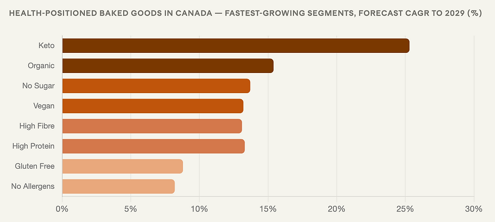 Graph showing fastest growing segments in Canadian baking industry