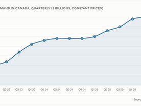 Graph of tourism demand in Canada 2023 to 2026