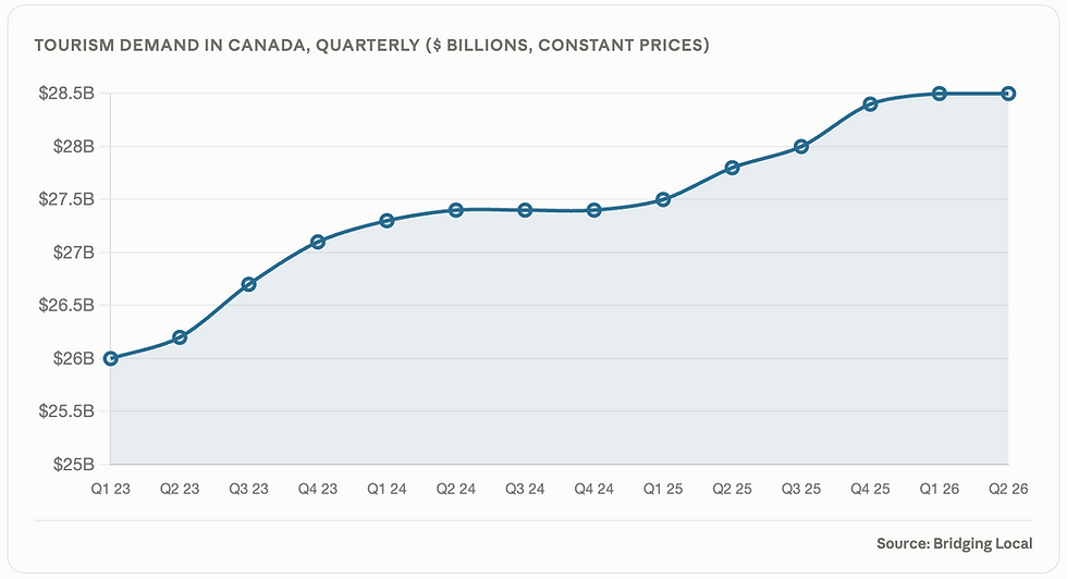 Graph of tourism demand in Canada 2023 to 2026