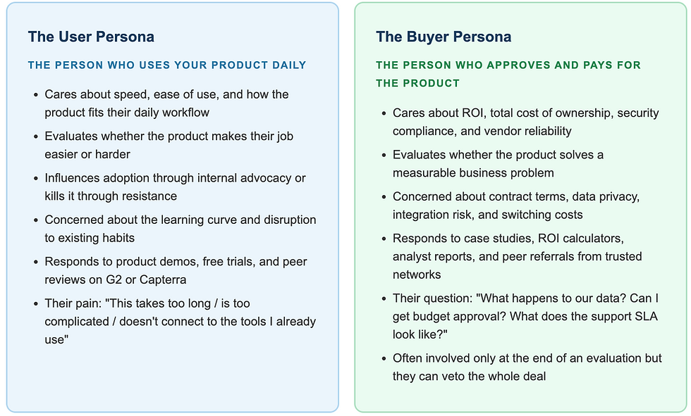 Difference between User Persona and Buyer Persona SAAS Startup