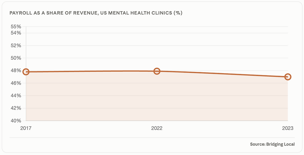 Graph of payroll share of mental health clinic revenue