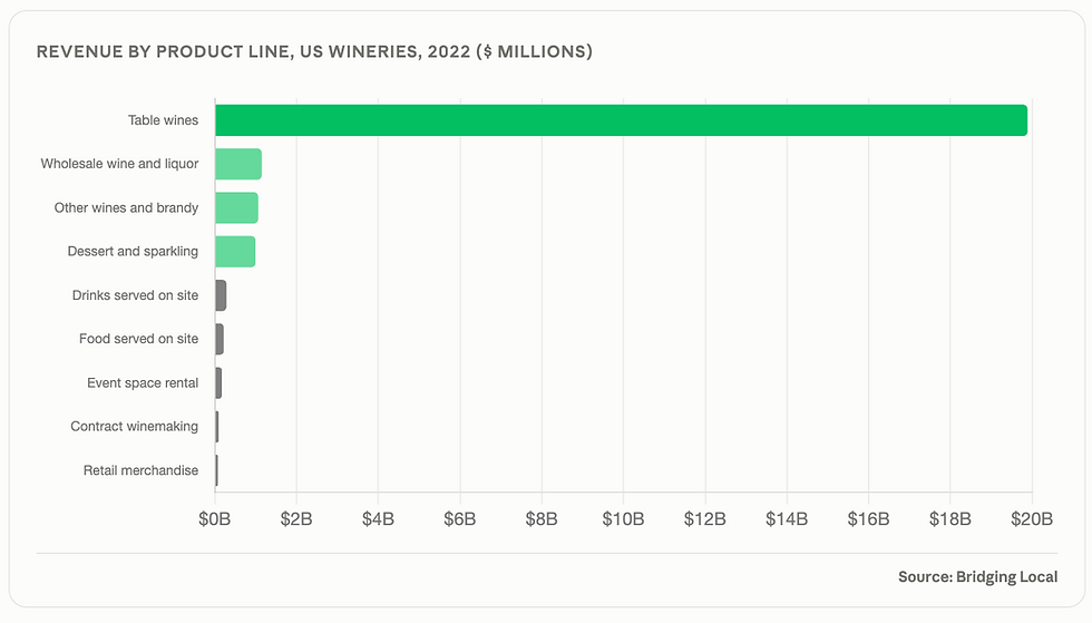 Graph of US winery revenue by product line 2022