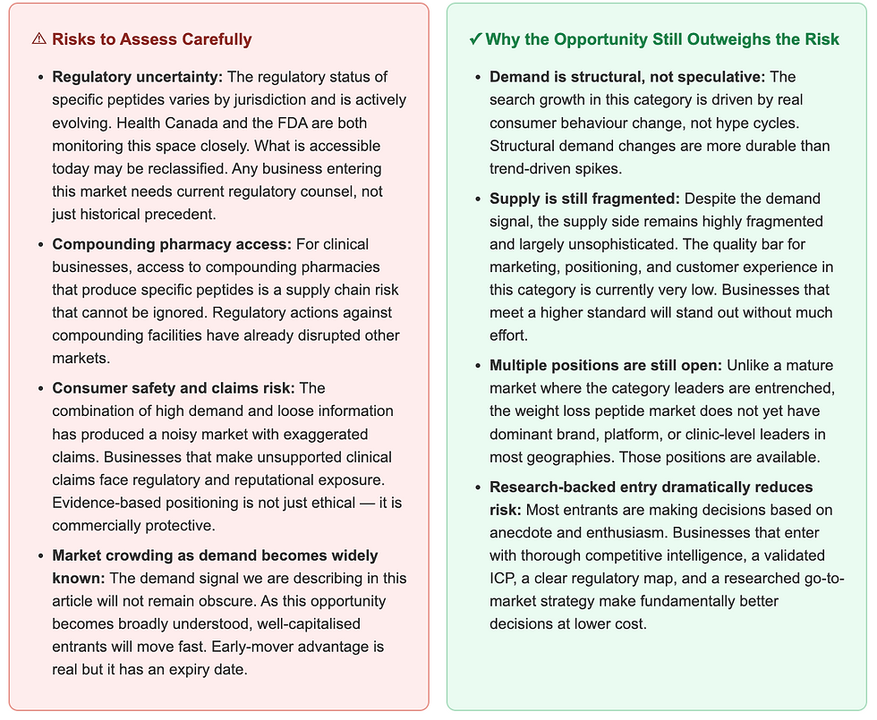 Risks vs Opportunities for weight loss peptides businesses