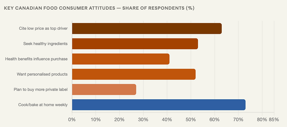 Graph showing survey results of consumer attitudes in Canadian Bakery industry