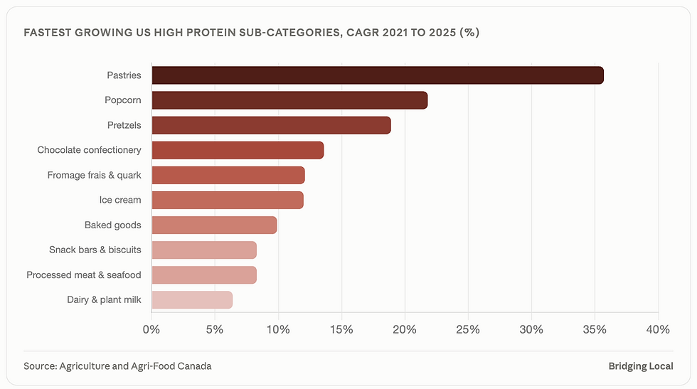 Graph of fastest growing high protein food categories US