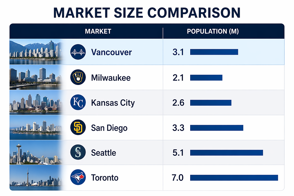 Market Size Comparison MLB Team