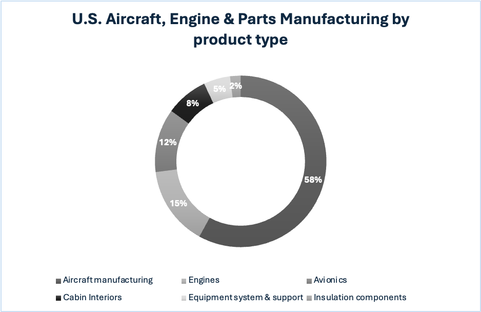 US Aircraft Manufacturing Segments