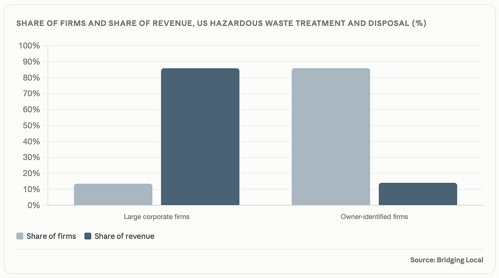 Graph of hazardous waste share of firms and share of revenue