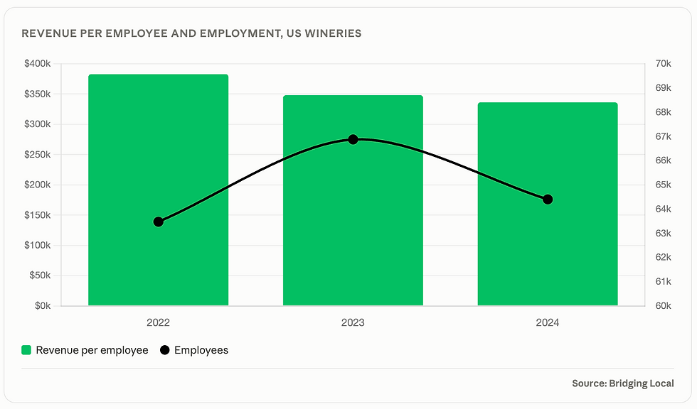 Graph of revenue per employee US wineries 2022 to 2024