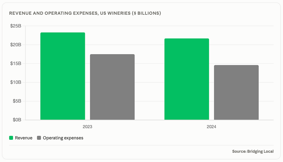 Graph of US winery revenue and operating expenses 2024