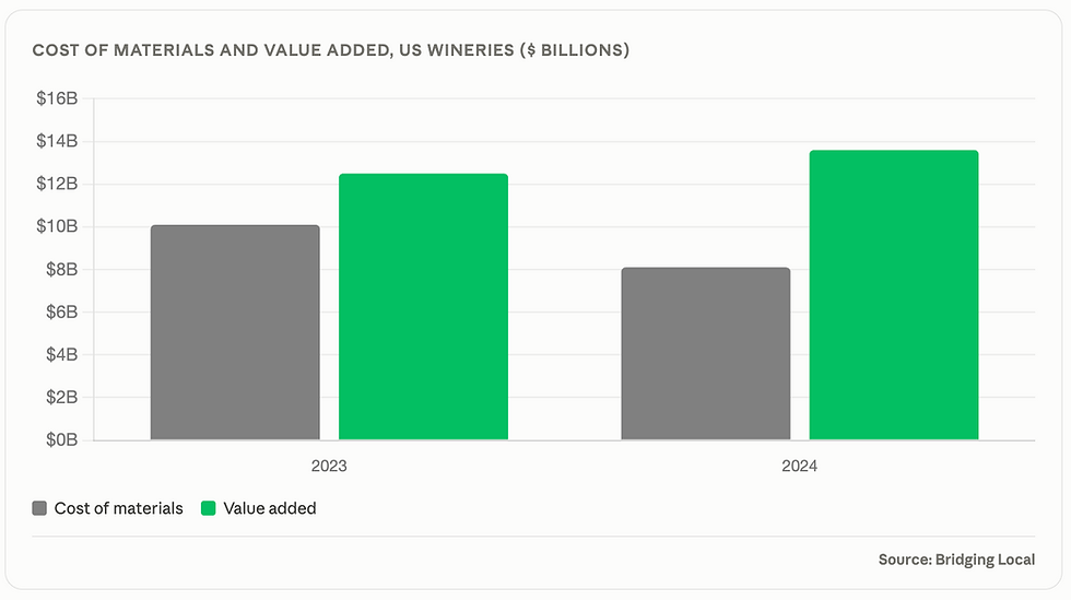 Graph of winery cost of materials and value added 2024
